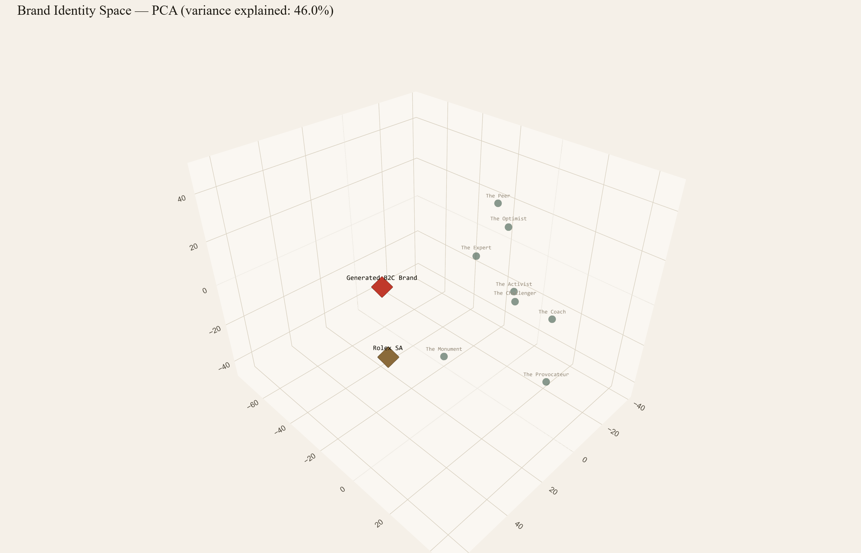 PCA 3D brand identity map showing Rolex anchored near The Monument, and the generated B2C brand blended between The Peer, The Activist, and The Challenger.